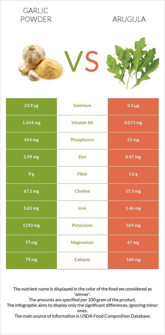 Սխտորի փոշի vs Ռուկոլա infographic