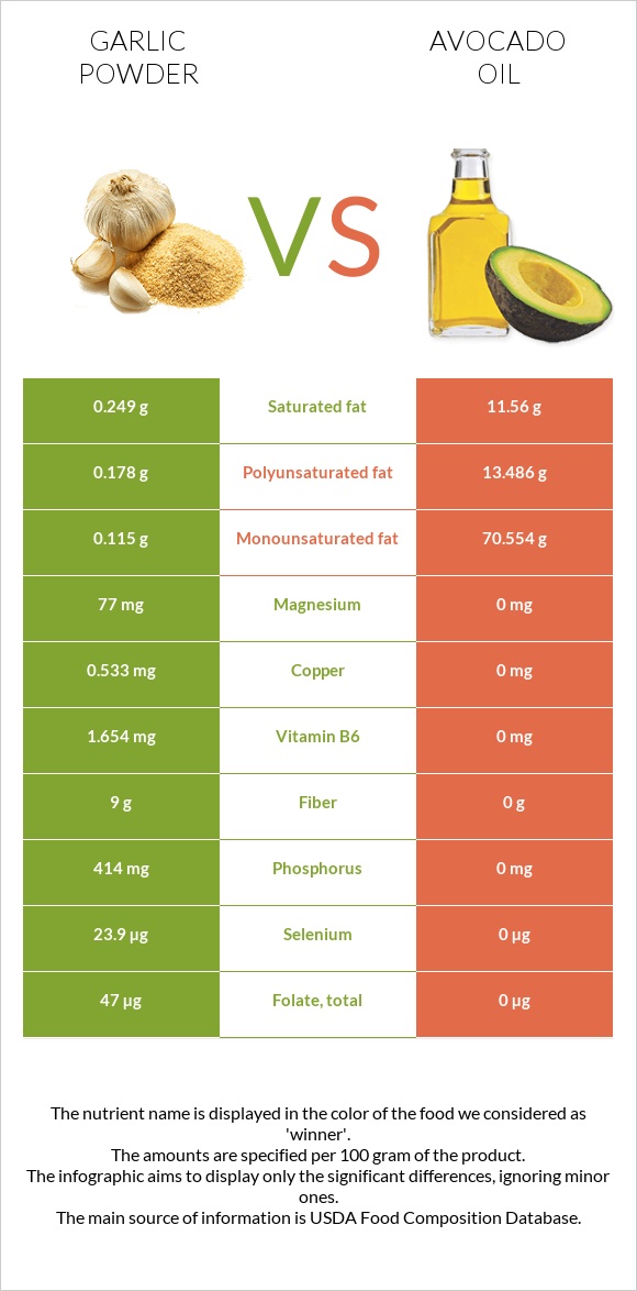 Garlic powder vs Avocado oil infographic