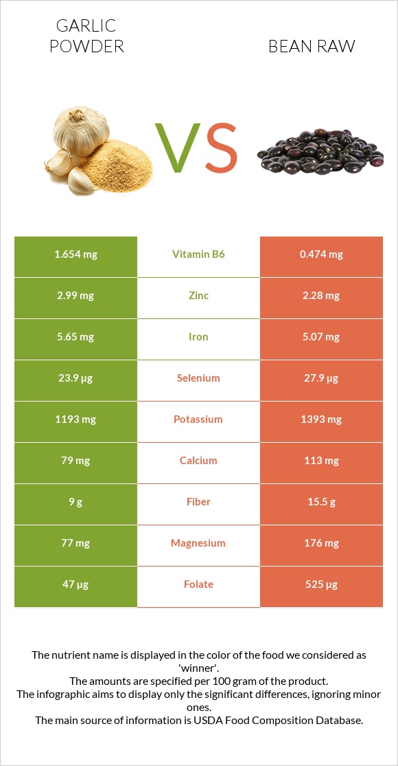 Garlic powder vs Bean raw infographic