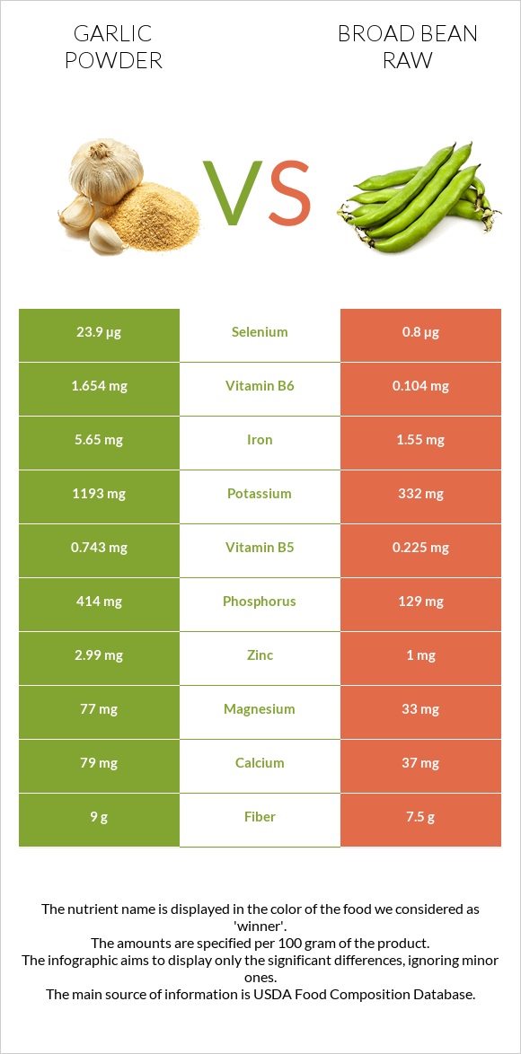 Սխտորի փոշի vs Բակլա հում infographic