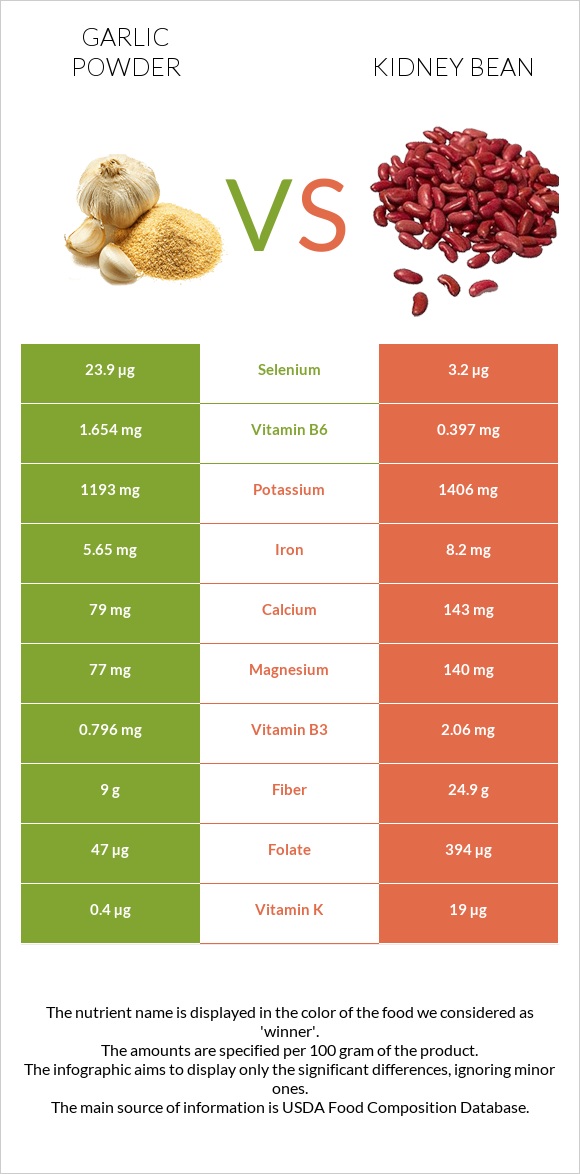 Garlic powder vs Kidney bean infographic