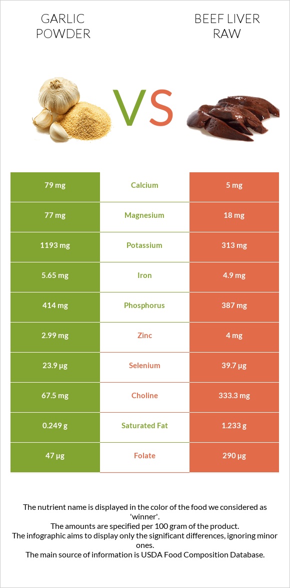 Garlic powder vs Beef Liver raw infographic