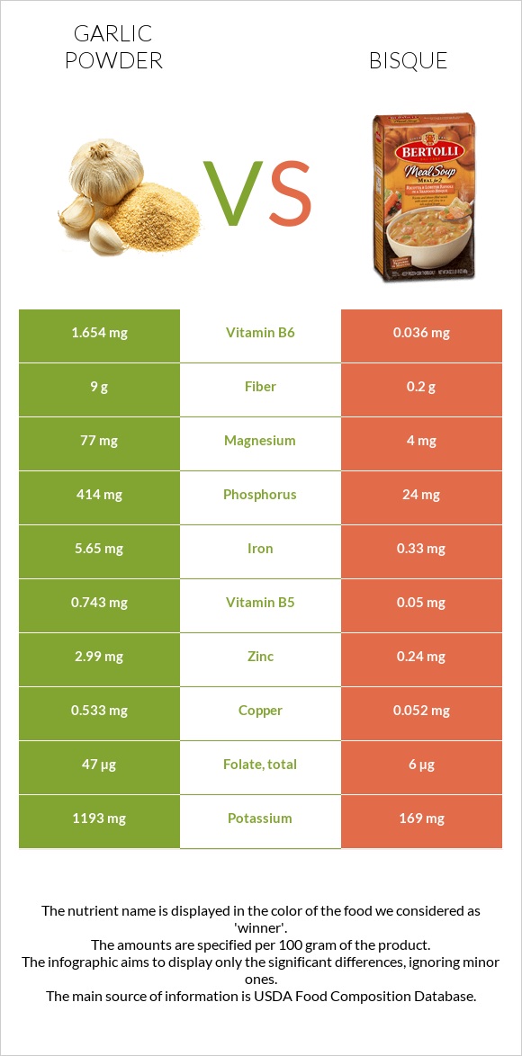 Garlic powder vs Bisque infographic