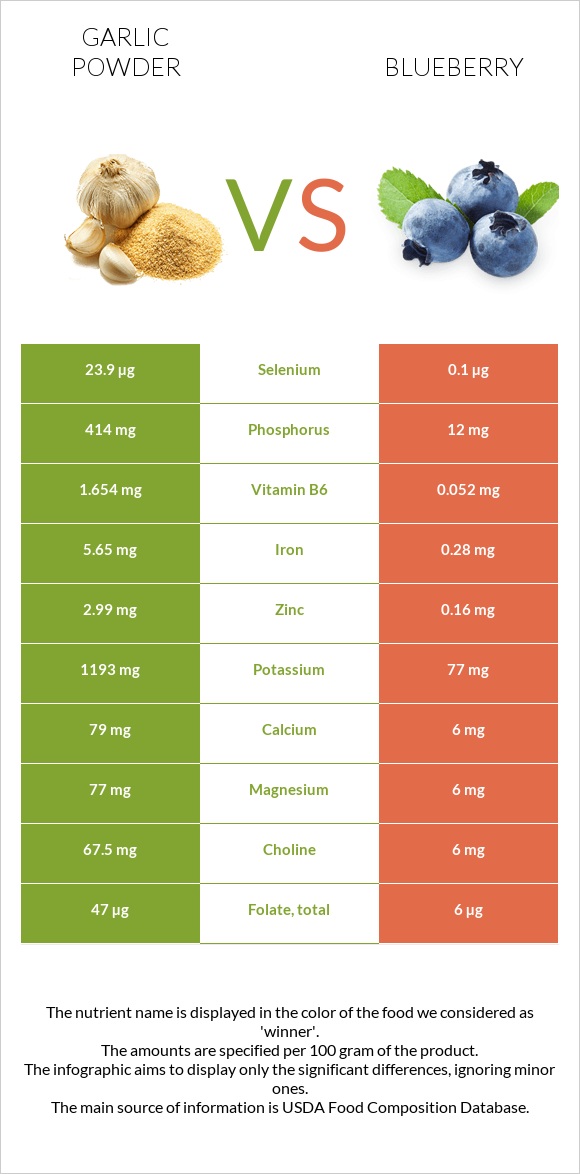 Garlic powder vs Blueberry infographic