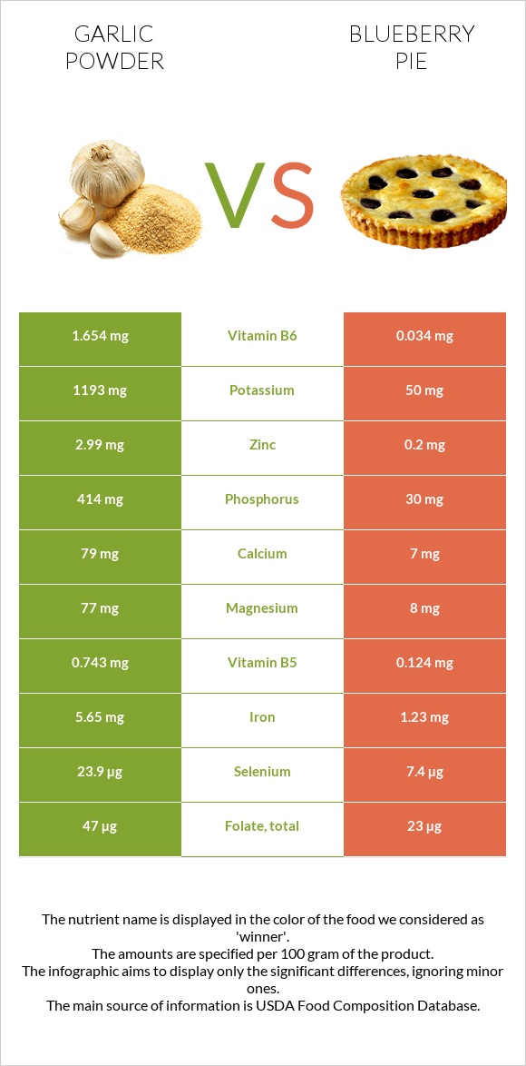Garlic powder vs Blueberry pie infographic