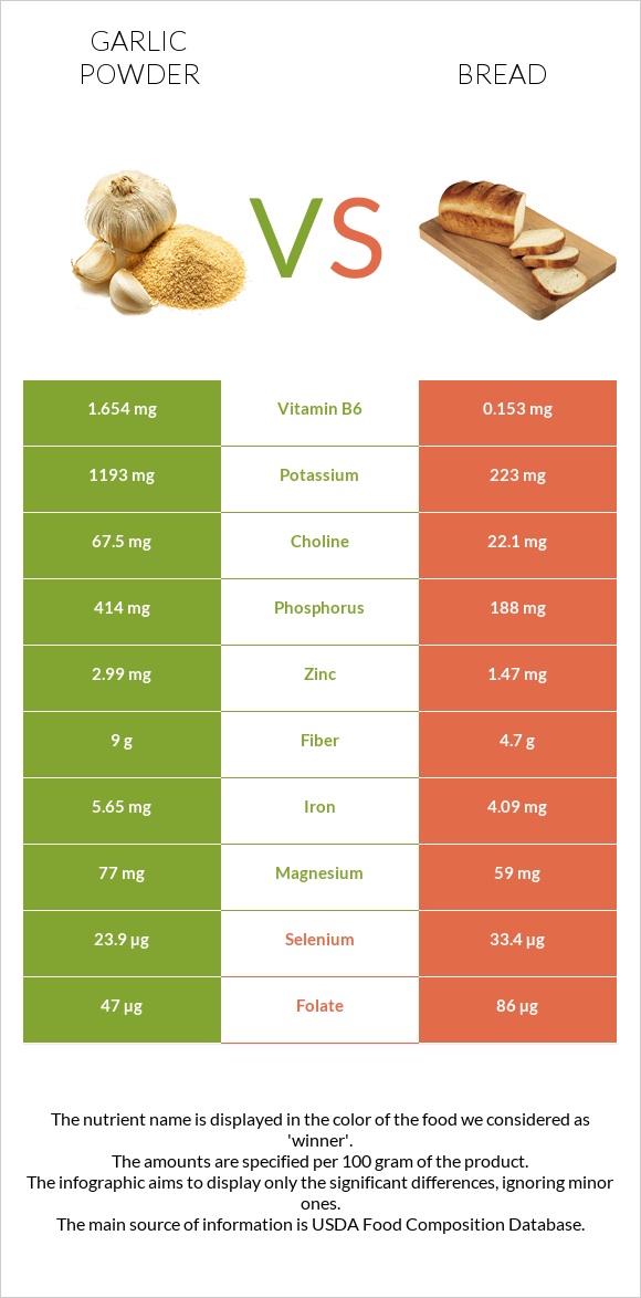 Garlic powder vs Wheat Bread infographic