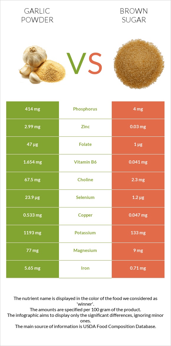 Garlic powder vs Brown sugar infographic