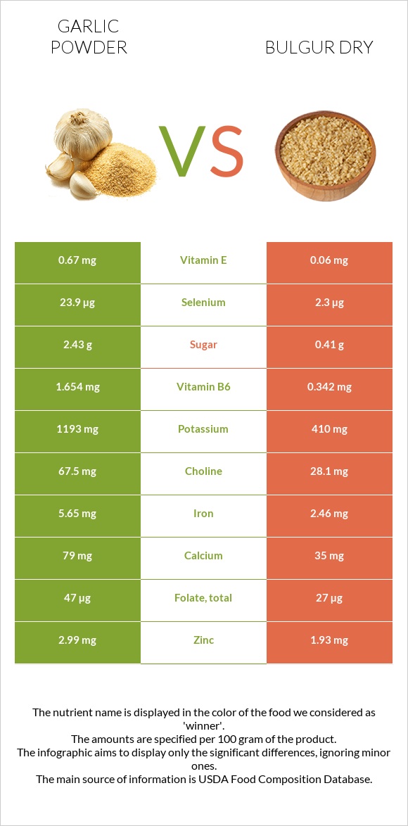 Garlic powder vs Bulgur dry infographic