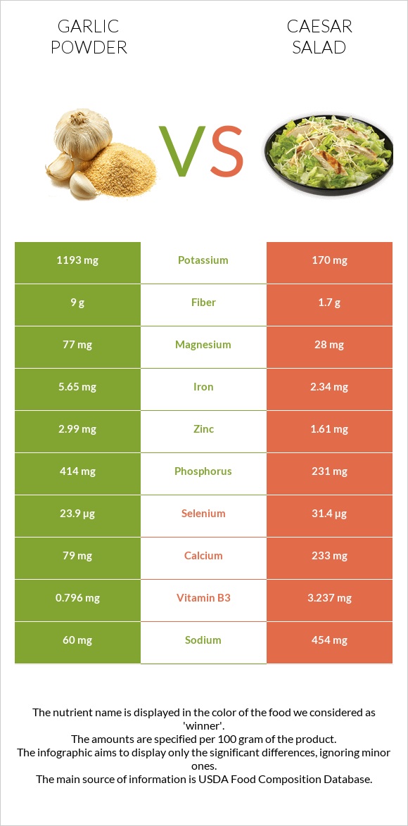 Garlic powder vs Caesar salad infographic