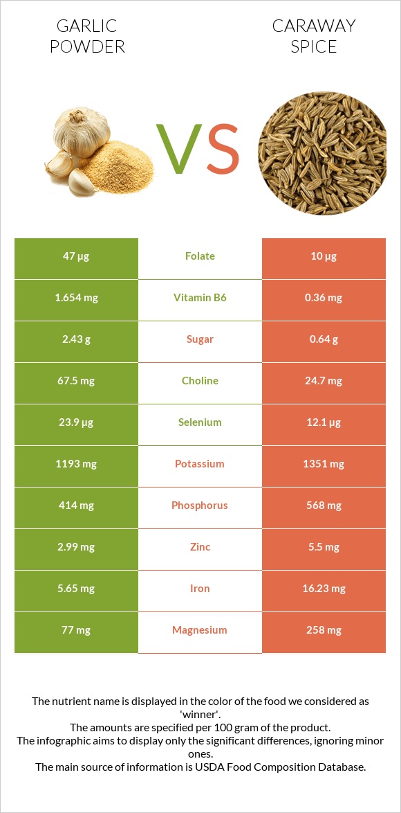 Garlic powder vs Caraway spice infographic
