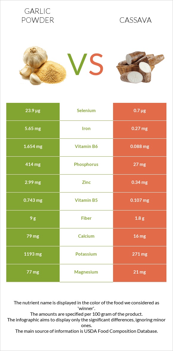 Սխտորի փոշի vs Cassava infographic