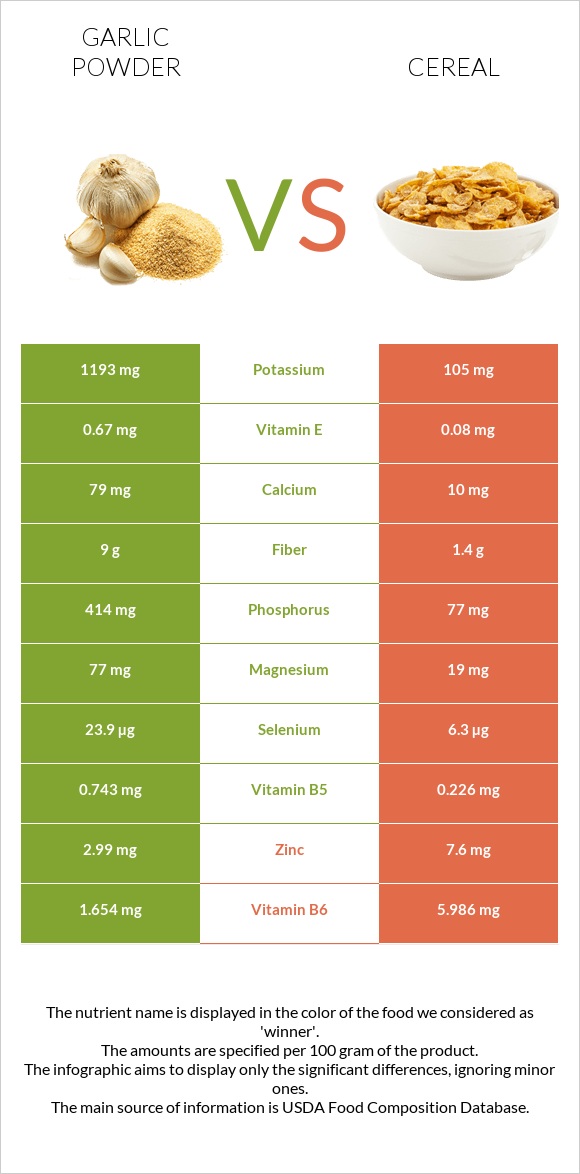 Garlic powder vs Cereal infographic