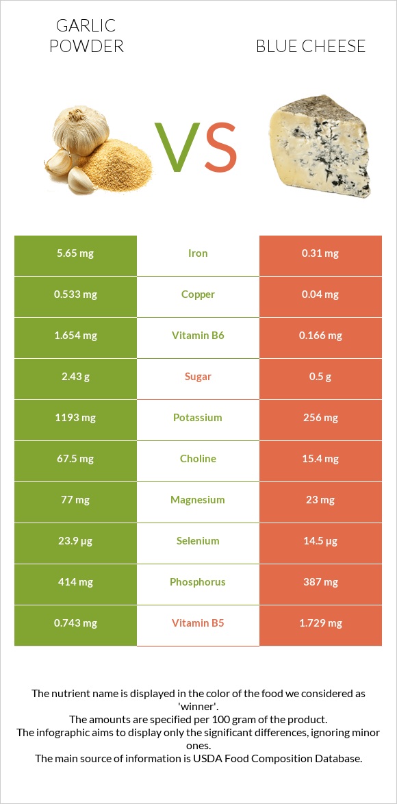 Garlic powder vs Blue cheese infographic