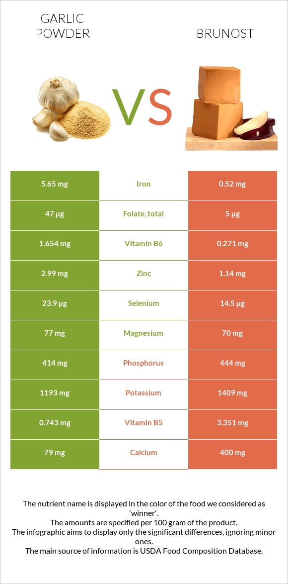 Garlic powder vs Brunost infographic