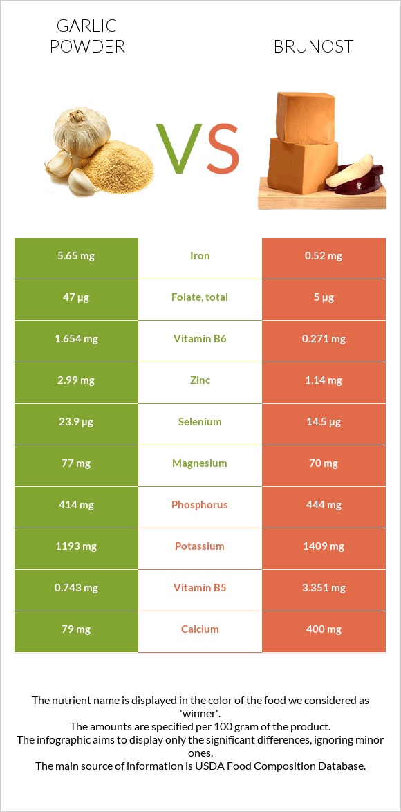 Սխտորի փոշի vs Brunost infographic