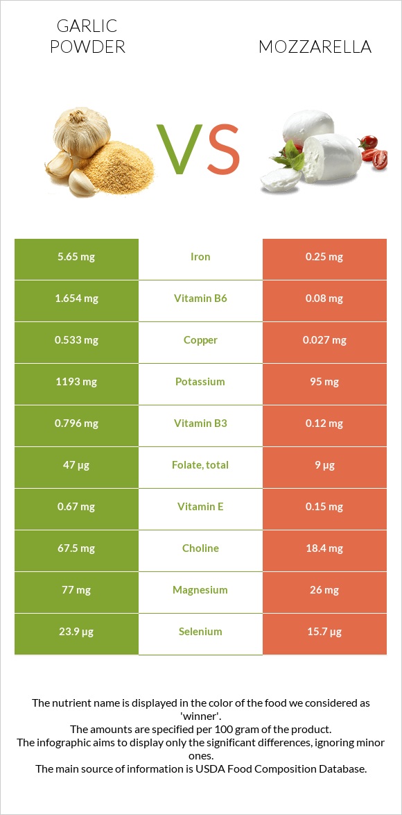 Սխտորի փոշի vs Մոցարելլա infographic