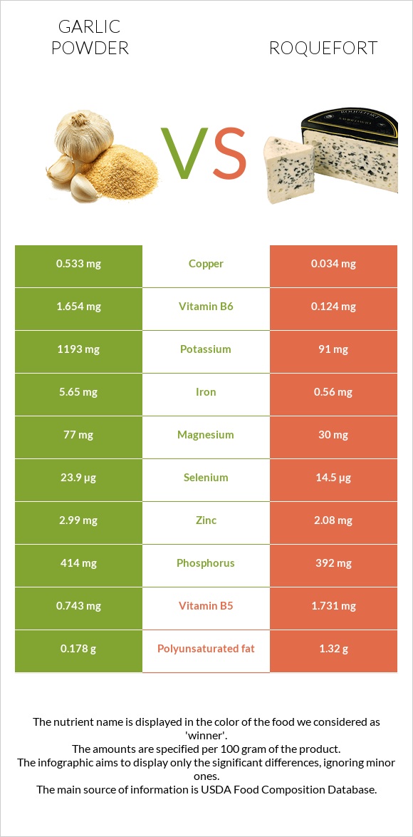 Garlic powder vs Roquefort infographic