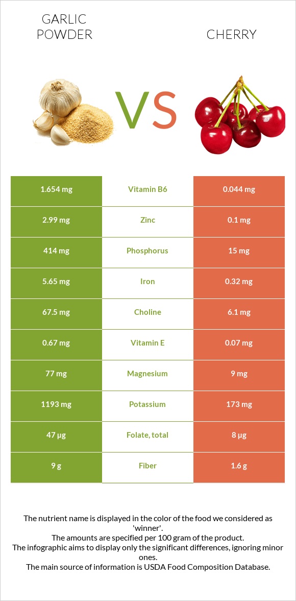 Սխտորի փոշի vs Բալ infographic