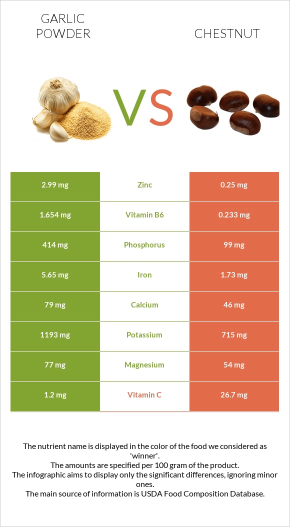 Garlic powder vs Chestnut infographic