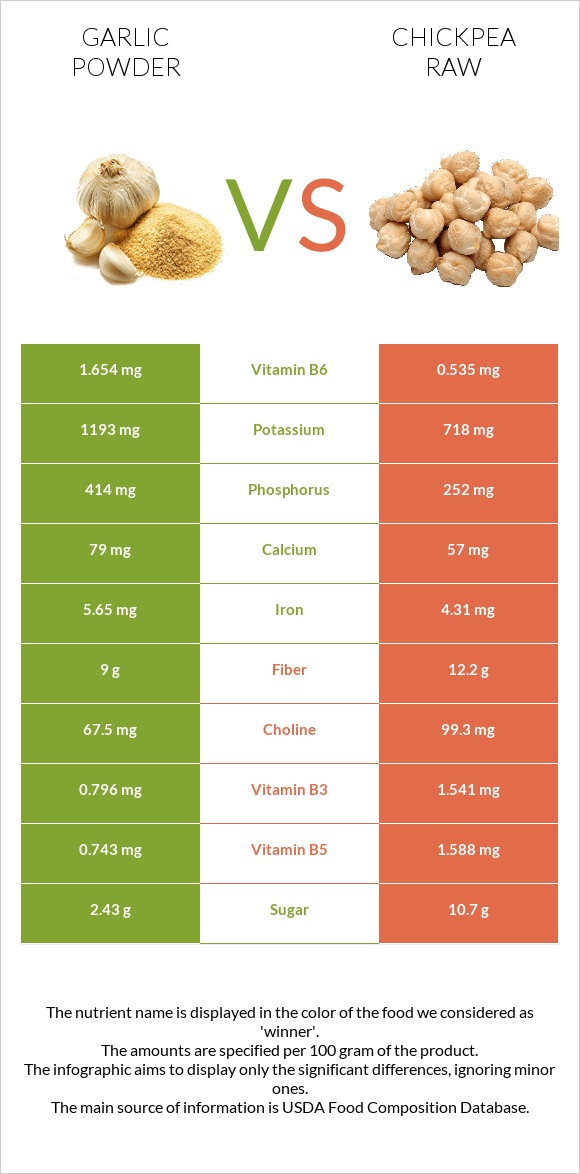 Garlic powder vs Chickpea raw infographic