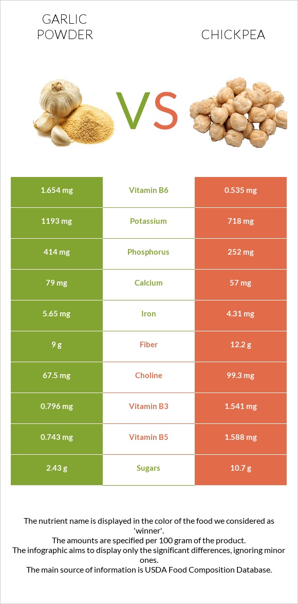 Garlic powder vs Chickpeas infographic