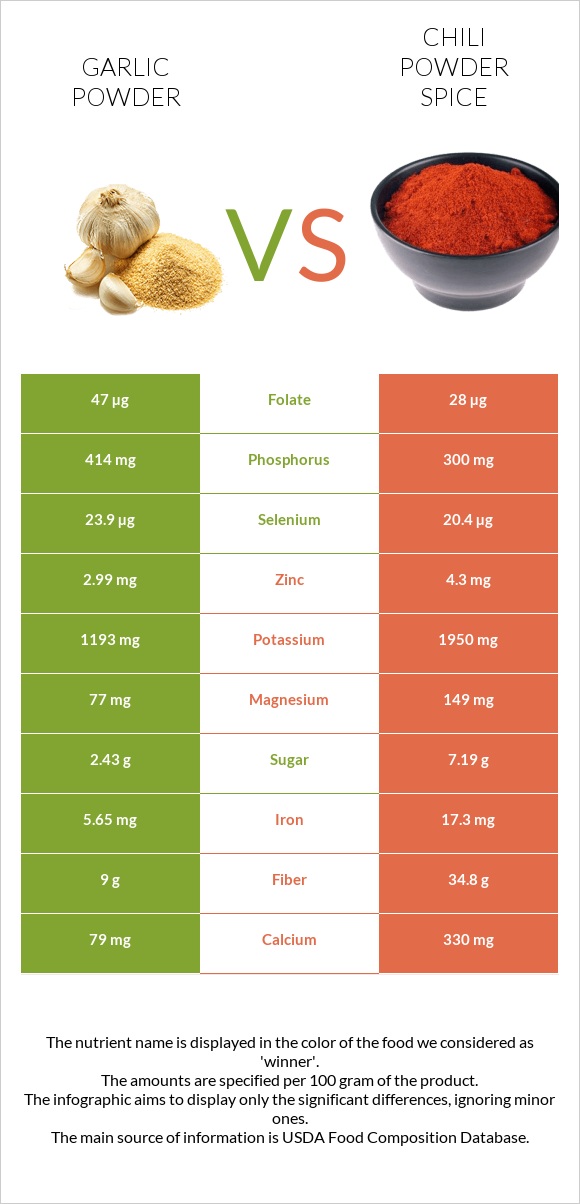 Garlic powder vs Chili powder spice infographic