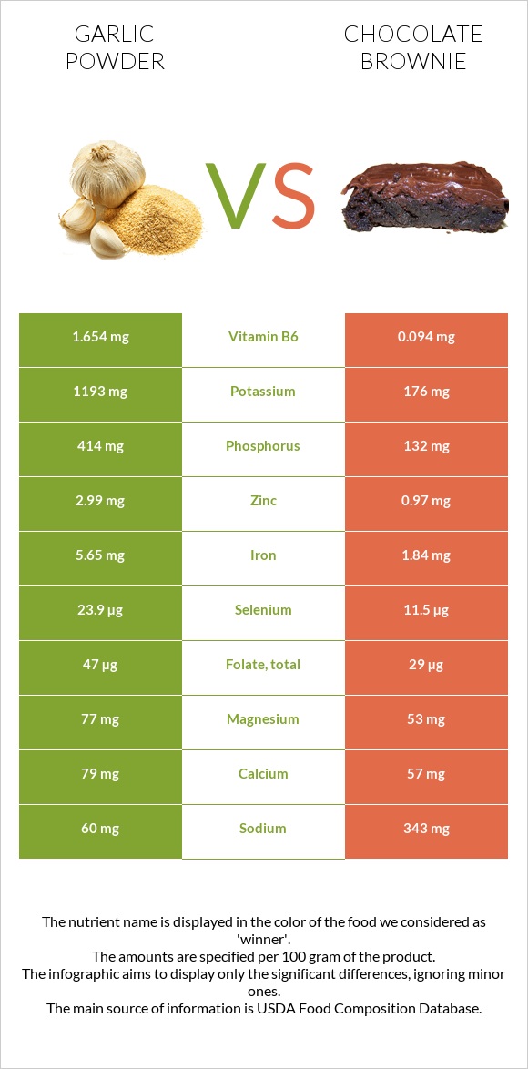 Garlic powder vs Chocolate brownie infographic