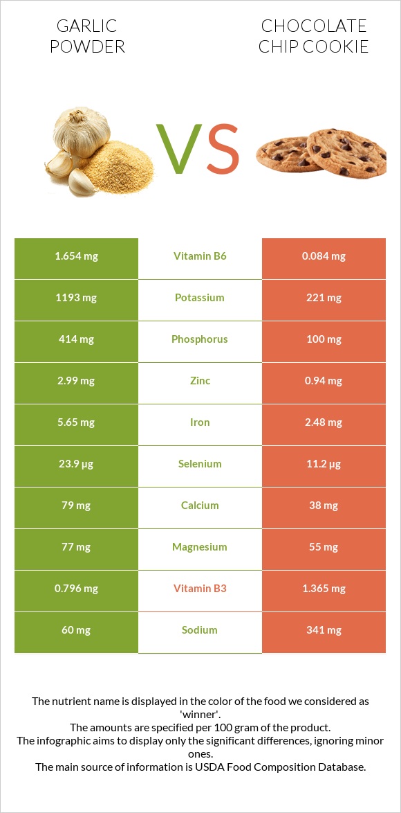 Garlic powder vs Chocolate chip cookie infographic