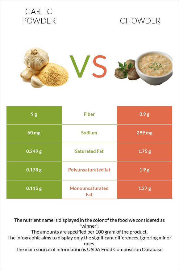 Garlic powder vs Chowder infographic