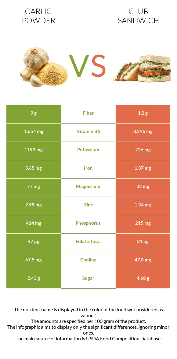 Garlic powder vs Club sandwich infographic