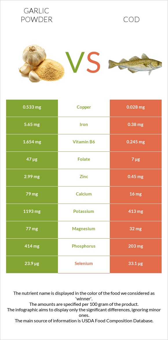 Garlic powder vs Cod infographic