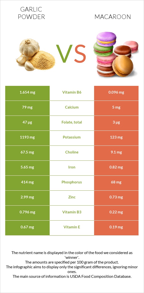 Garlic powder vs Macaroon infographic