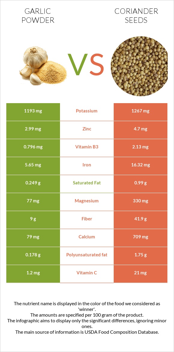 Garlic powder vs Coriander seeds infographic