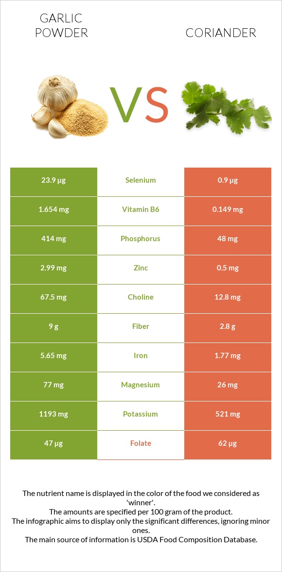 Garlic powder vs Coriander infographic