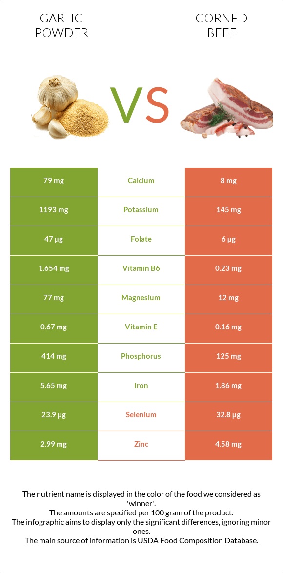 Garlic powder vs Corned beef infographic
