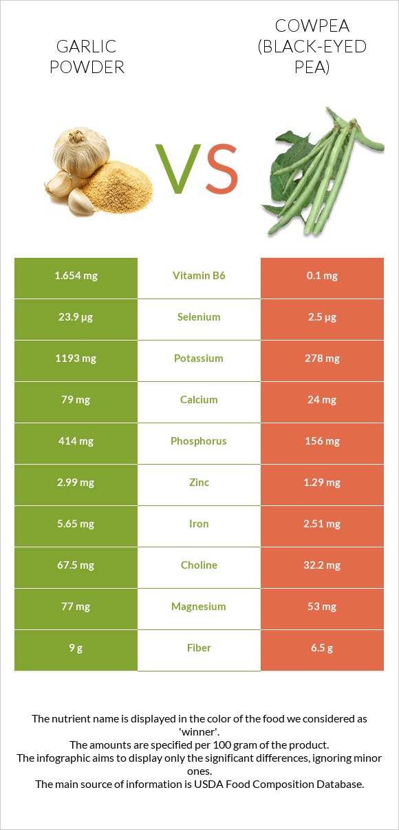 Garlic powder vs Cowpea (Black-eyed pea) infographic