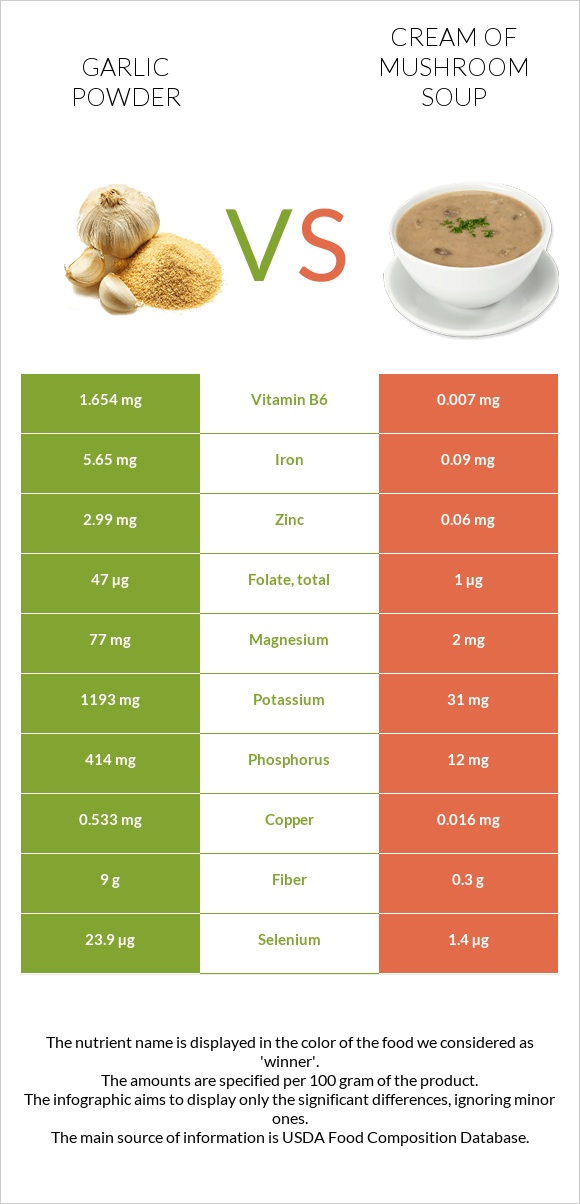 Garlic powder vs Cream of mushroom soup infographic