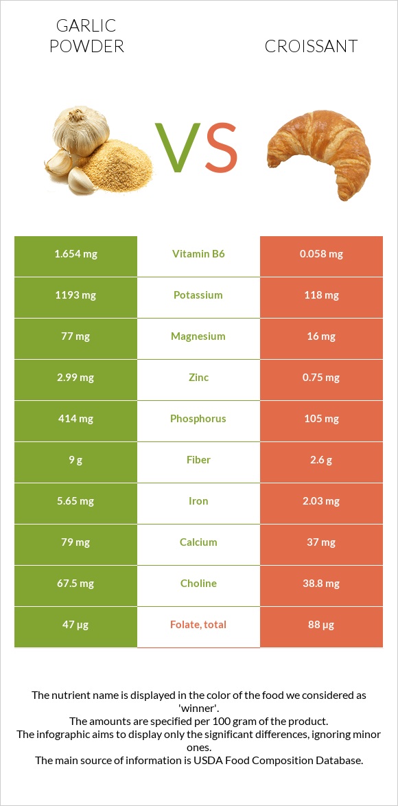 Garlic powder vs Croissant infographic