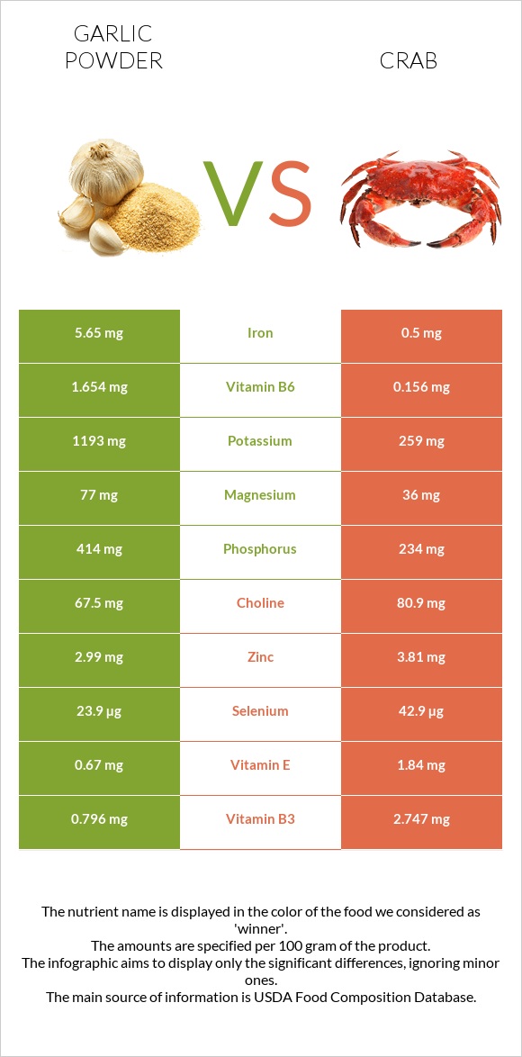 Garlic powder vs Crab infographic