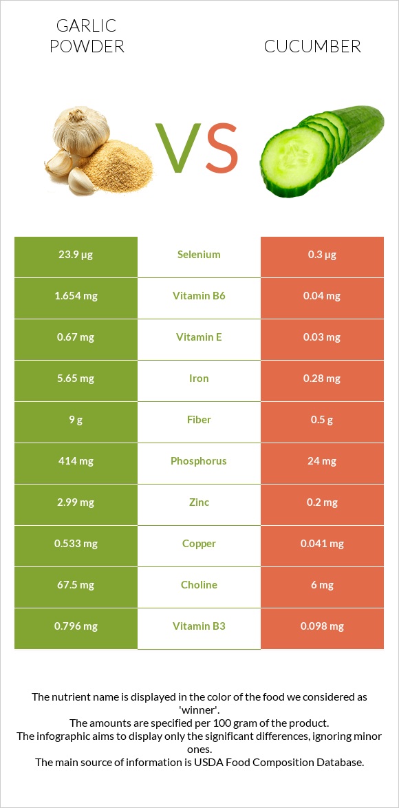 Garlic powder vs Cucumber infographic