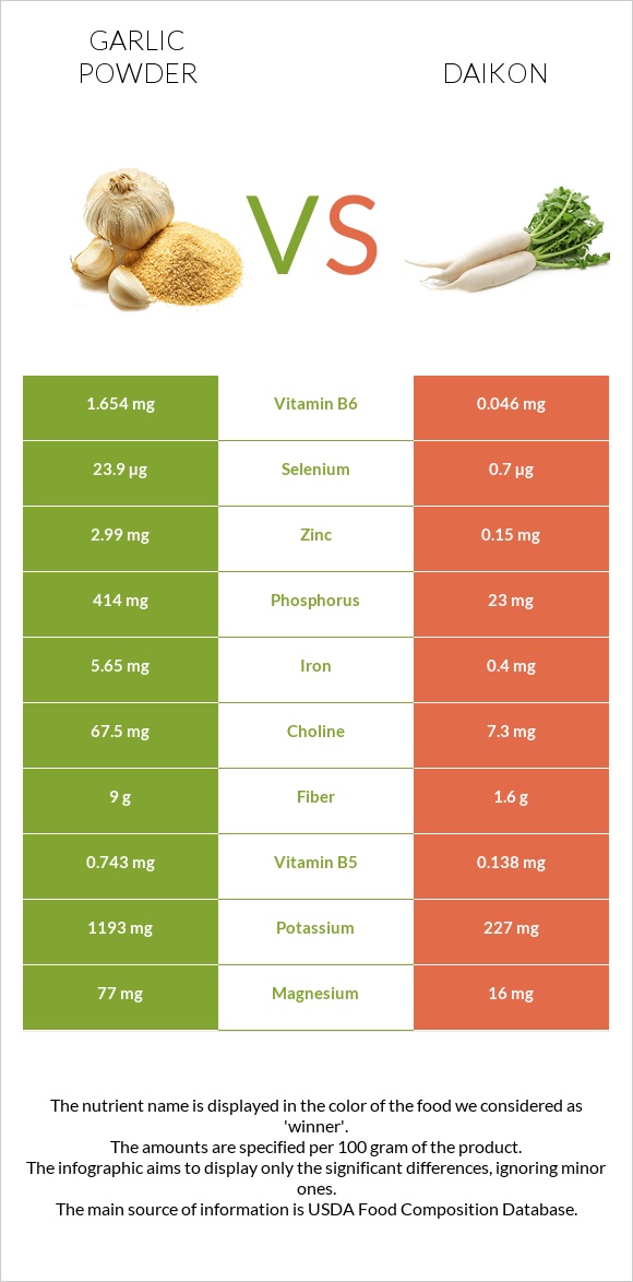 Garlic powder vs Daikon infographic