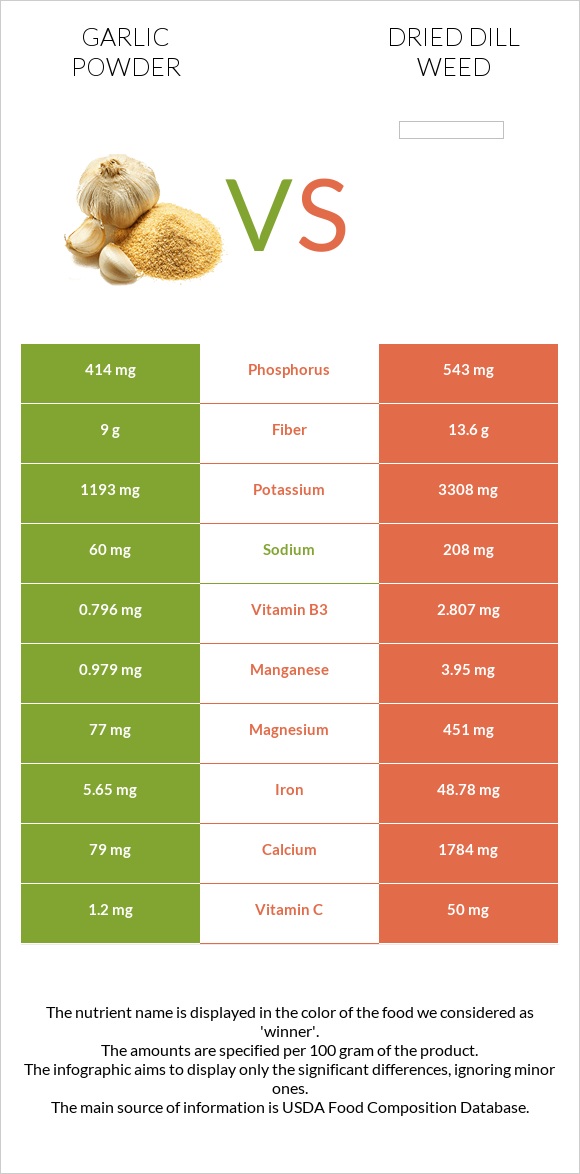 Garlic powder vs Dried dill weed infographic