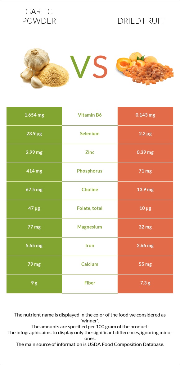 Garlic powder vs Dried fruit infographic