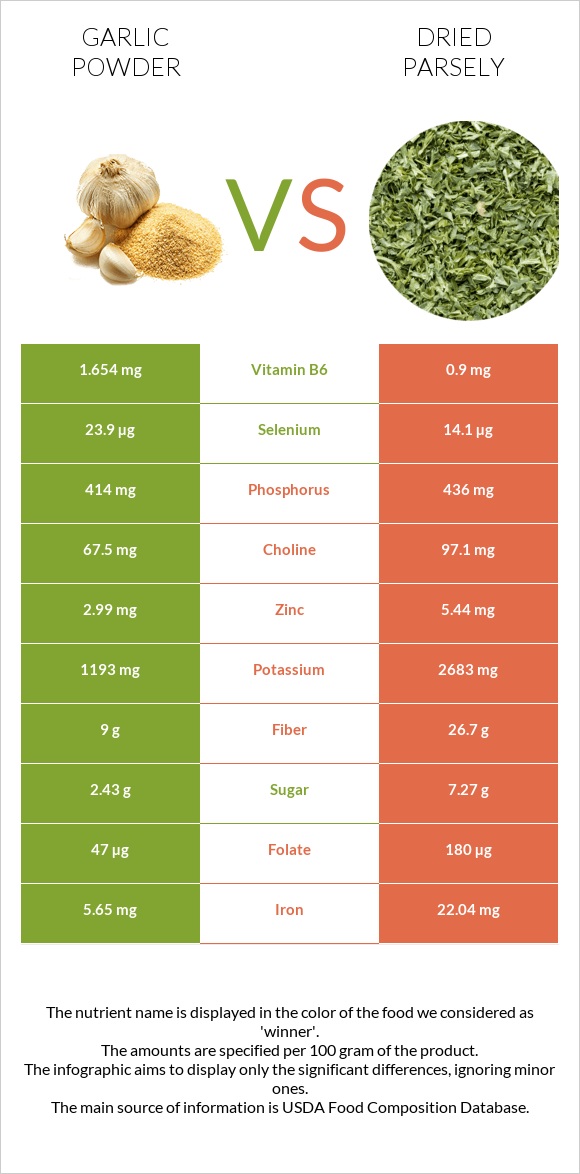 Garlic powder vs Dried parsely infographic