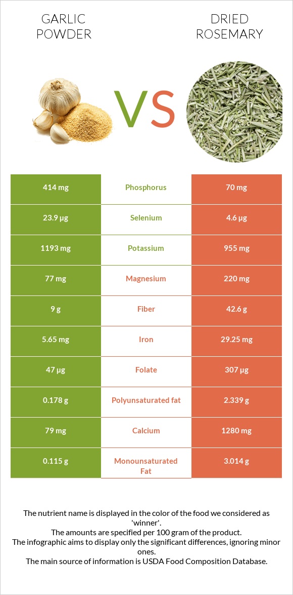 Garlic powder vs Dried rosemary infographic