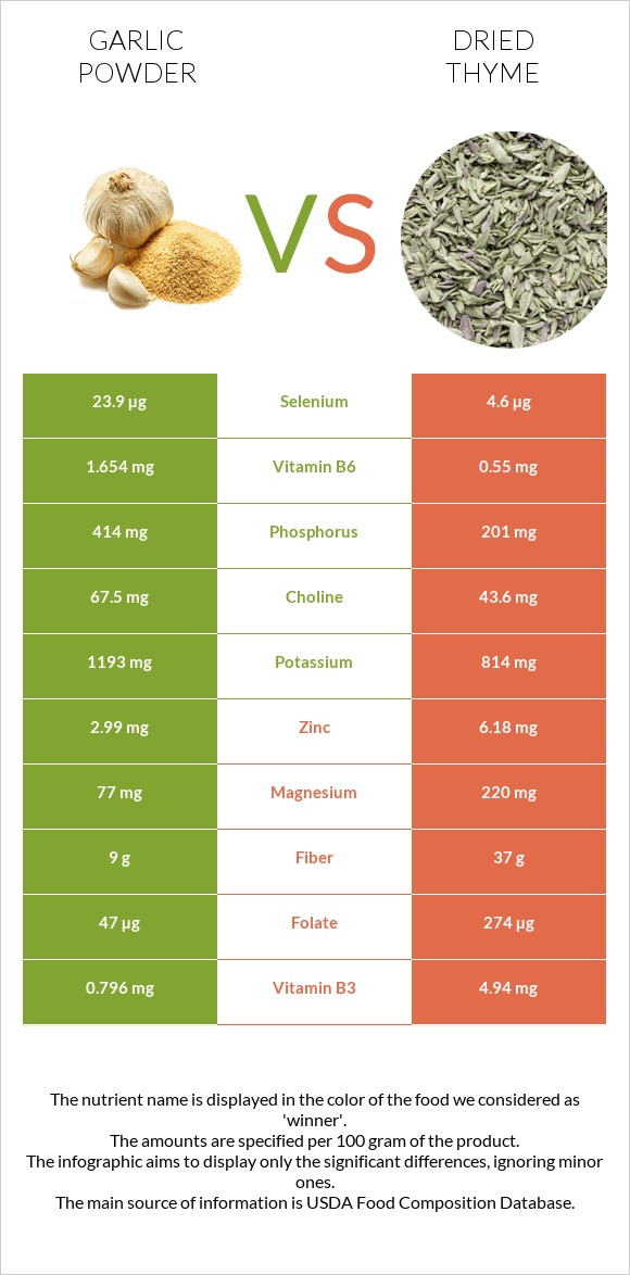 Garlic powder vs Dried thyme infographic