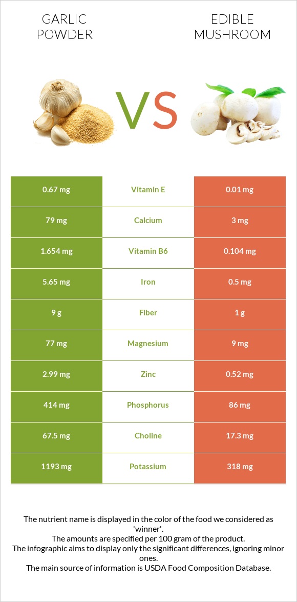 Garlic powder vs Edible mushroom infographic