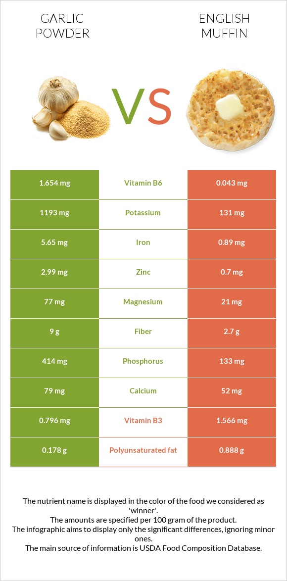 Garlic powder vs English muffin infographic