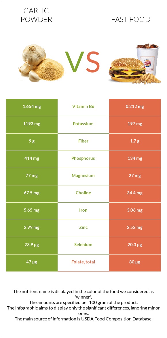 Garlic powder vs Fast food infographic