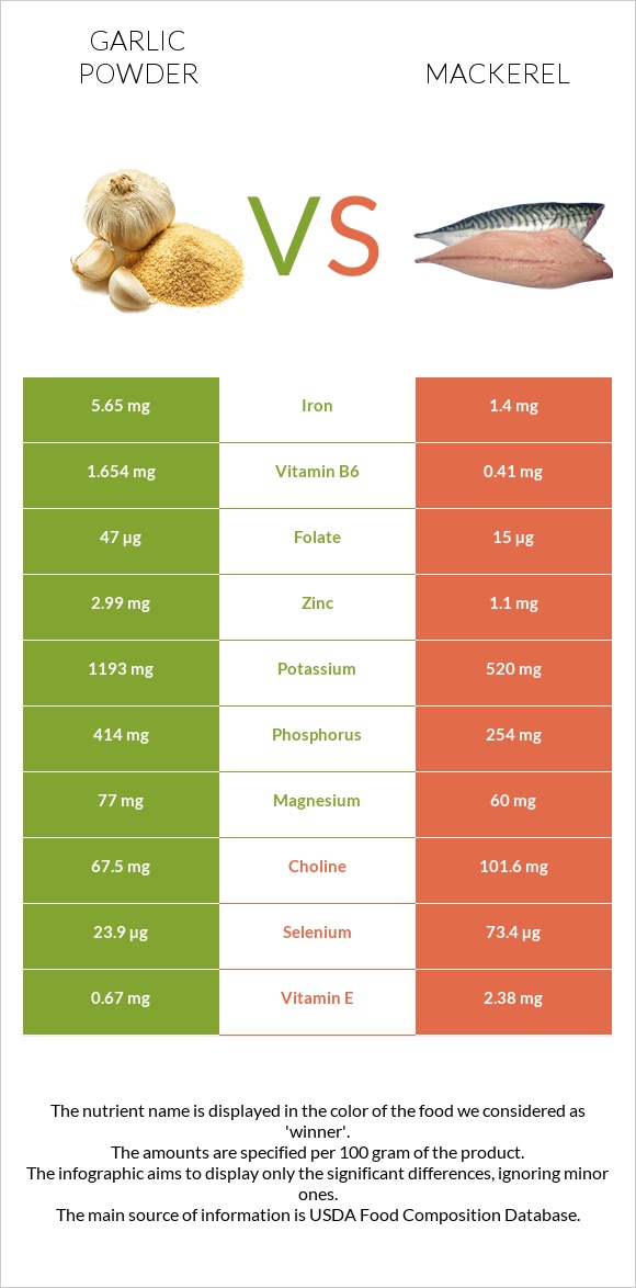 Garlic powder vs Mackerel infographic